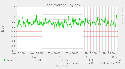 Load average