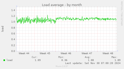 Load average