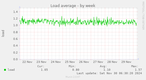 Load average