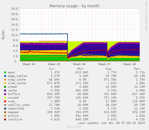 monthly graph