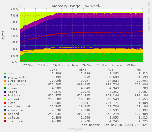 Memory usage