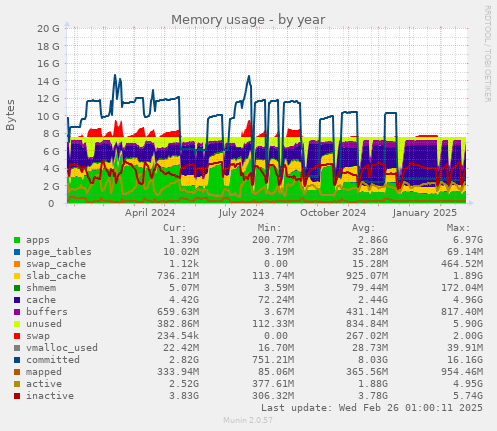 Memory usage