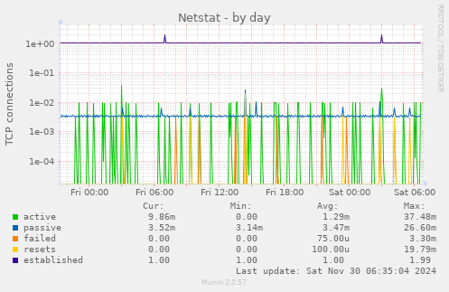 Netstat