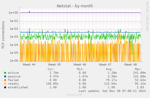 Netstat