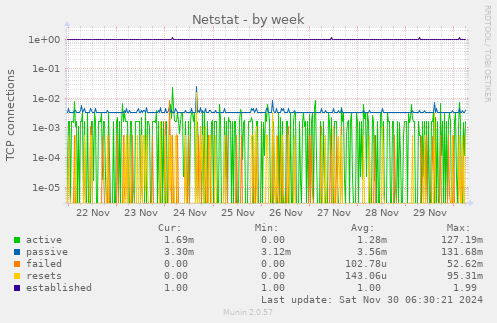 Netstat