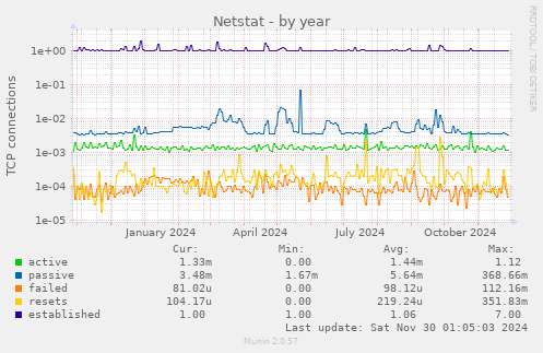 Netstat