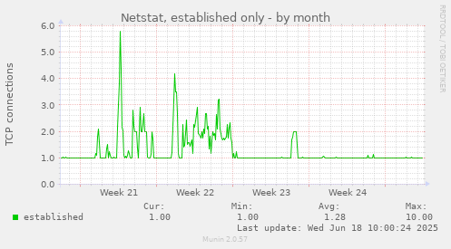 Netstat, established only