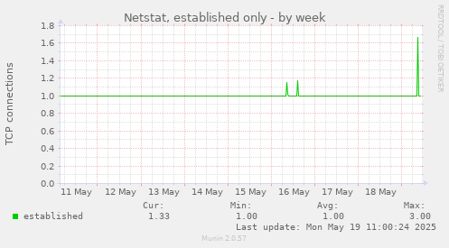 Netstat, established only