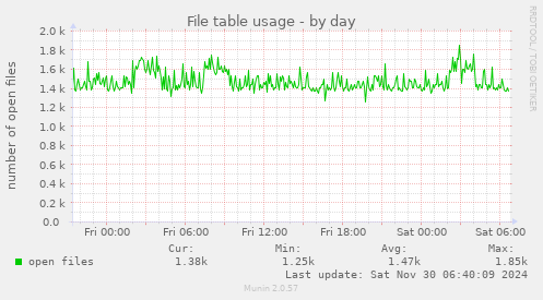 File table usage