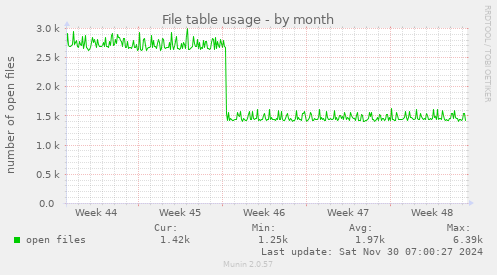 File table usage