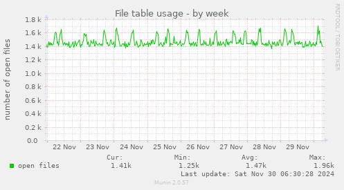 File table usage