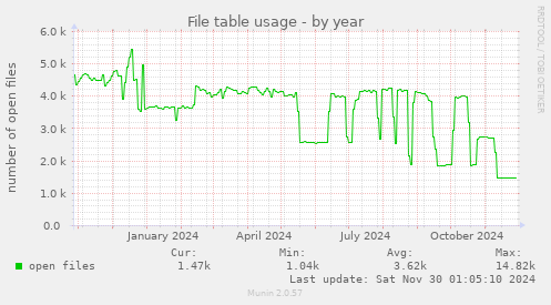 yearly graph