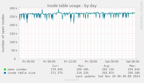 Inode table usage