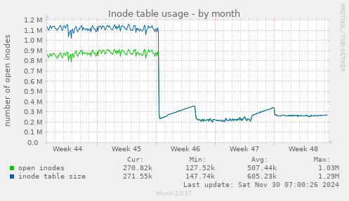 Inode table usage