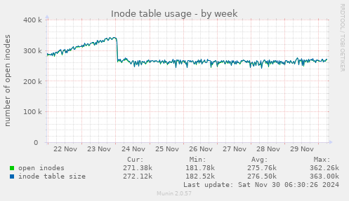 Inode table usage