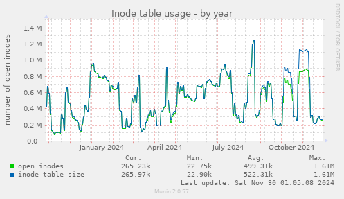 Inode table usage