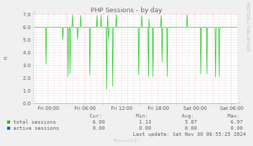 PHP Sessions