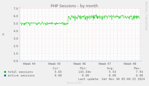 PHP Sessions