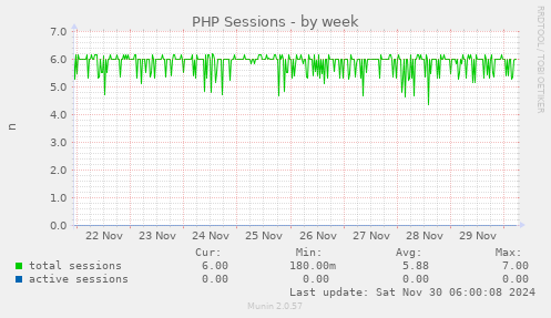 PHP Sessions