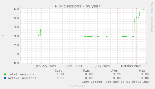 PHP Sessions