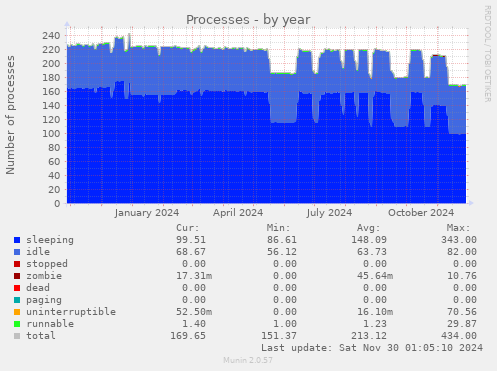 Processes