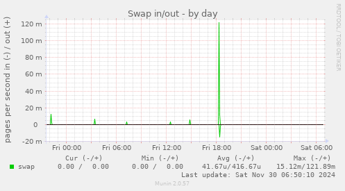 Swap in/out