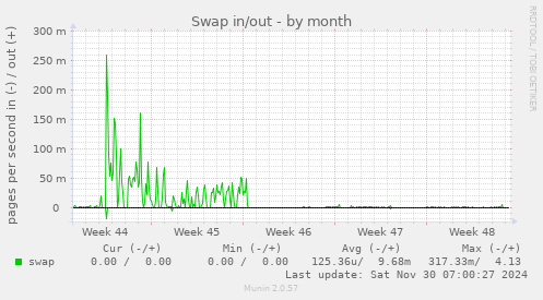 Swap in/out