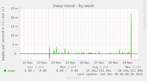 Swap in/out