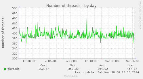 Number of threads