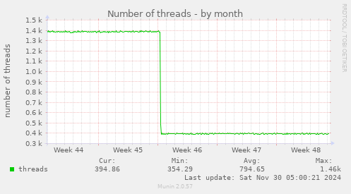 Number of threads