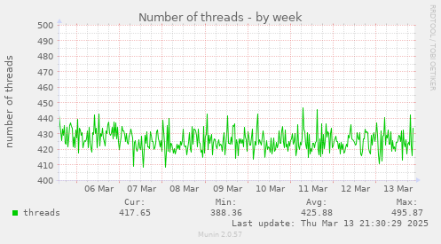 Number of threads