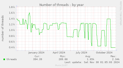 yearly graph