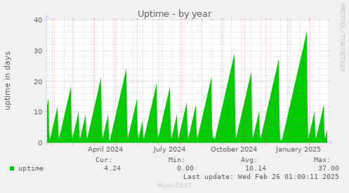 Uptime