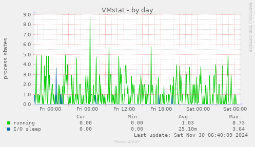 VMstat