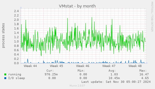 VMstat