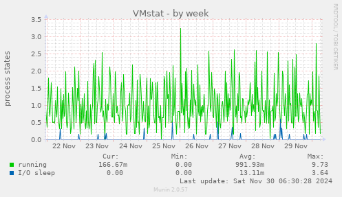 VMstat