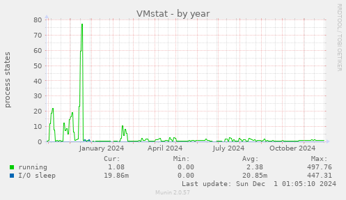 VMstat