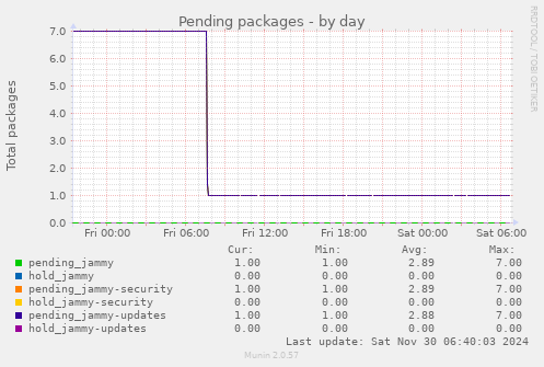 Pending packages