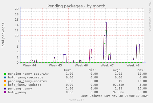 Pending packages