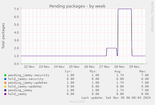 Pending packages