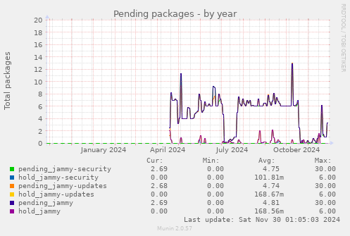 Pending packages