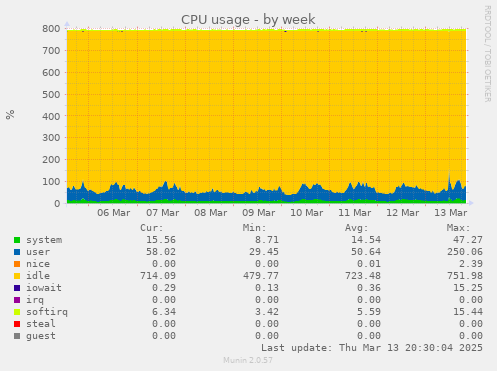 CPU usage