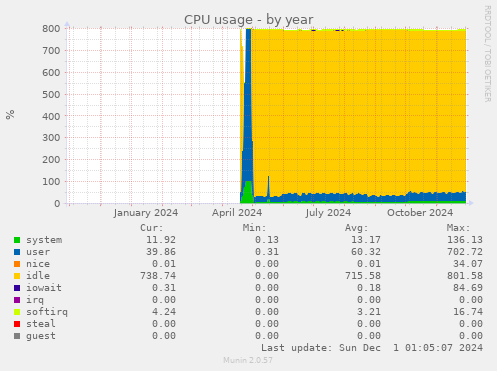 CPU usage