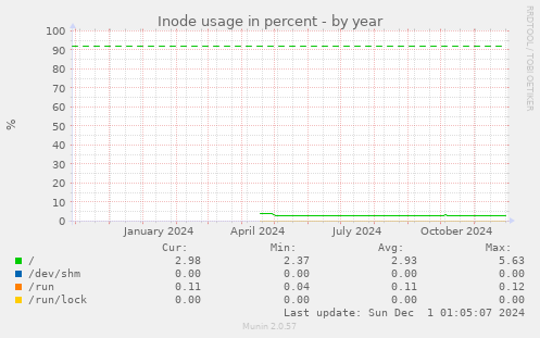 Inode usage in percent