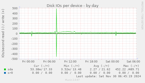 Disk IOs per device