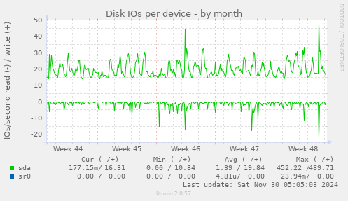 Disk IOs per device