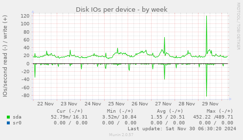 Disk IOs per device