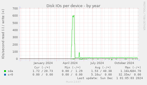 Disk IOs per device