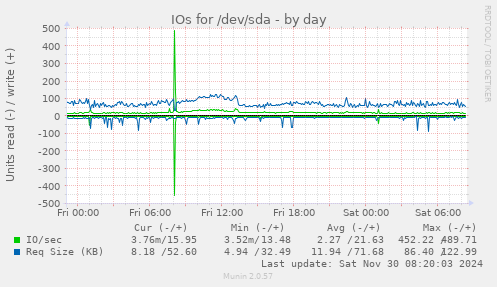 IOs for /dev/sda