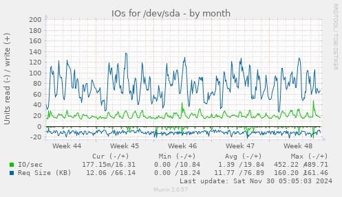 IOs for /dev/sda